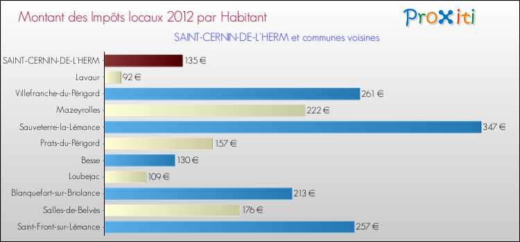 Montant des impôts locaux par Habitant pour SAINT-CERNIN-DE-L'HERM et les communes proches Comparaison des impôts locaux par habitant pour SAINT-CERNIN-DE-L'HERM et les communes voisines