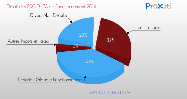Décomposition du Budget de Fonctionnement 2014 de la commune de SAINT-CERNIN-DE-L'HERM Budget de Fonctionnement 2014 pour la commune de SAINT-CERNIN-DE-L'HERM