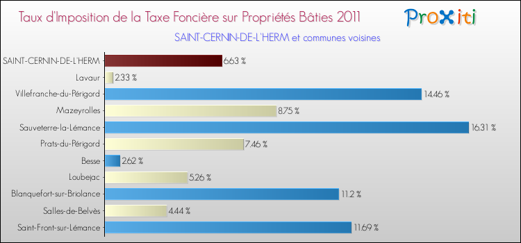 Taux d'imposition de la taxe foncière sur le bati 2011 pour SAINT-CERNIN-DE-L'HERM et les communes proches Comparaison des taux d'imposition de la taxe foncière sur le bati 2011 pour SAINT-CERNIN-DE-L'HERM et les communes voisines