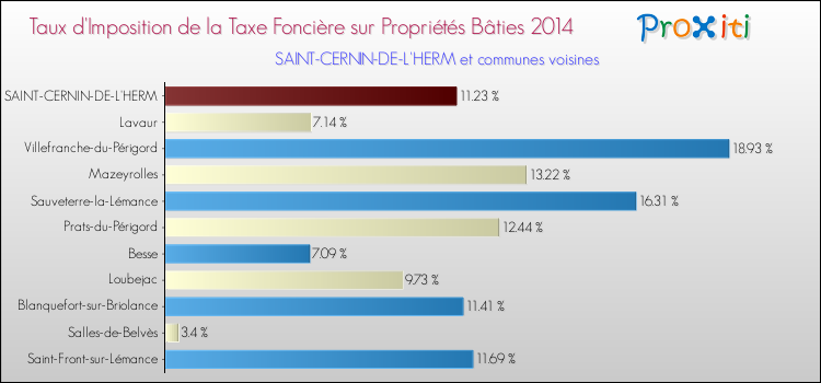 Taux d'imposition de la taxe foncière sur le bati 2014 pour SAINT-CERNIN-DE-L'HERM et les communes proches Comparaison des taux d'imposition de la taxe foncière sur le bati 2014 pour SAINT-CERNIN-DE-L'HERM et les communes voisines