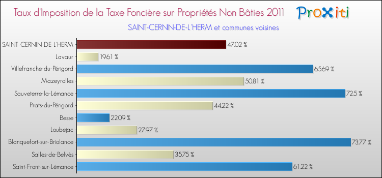 Taux d'imposition de la taxe foncière sur les immeubles et terrains non batis 2011 pour SAINT-CERNIN-DE-L'HERM et les communes proches Comparaison des taux d'imposition de la taxe foncière sur les immeubles et terrains non batis 2011 pour SAINT-CERNIN-DE-L'HERM et les communes voisines