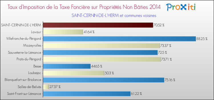 Taux d'imposition de la taxe foncière sur les immeubles et terrains non batis 2014 pour SAINT-CERNIN-DE-L'HERM et les communes proches Comparaison des taux d'imposition de la taxe foncière sur les immeubles et terrains non batis 2014 pour SAINT-CERNIN-DE-L'HERM et les communes voisines