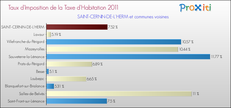 Taux d'imposition de la taxe d'habitation 2011 pour SAINT-CERNIN-DE-L'HERM et les communes proches Comparaison des taux d'imposition de la taxe d'habitation 2011 pour SAINT-CERNIN-DE-L'HERM et les communes voisines