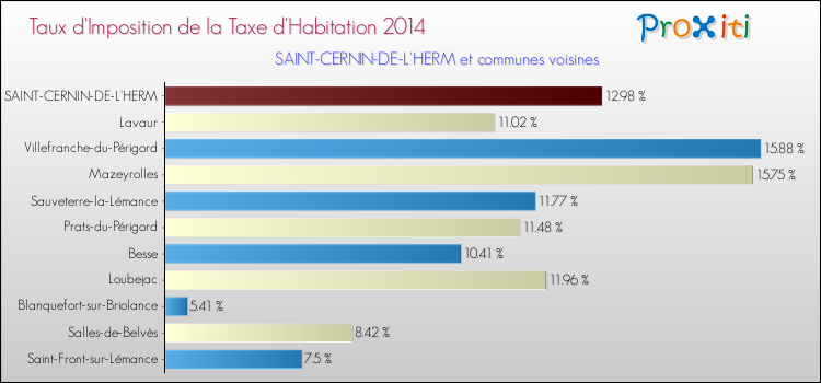 Taux d'imposition de la taxe d'habitation 2014 pour SAINT-CERNIN-DE-L'HERM et les communes proches Comparaison des taux d'imposition de la taxe d'habitation 2014 pour SAINT-CERNIN-DE-L'HERM et les communes voisines