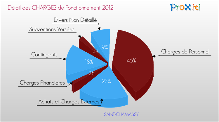 Décomposition des Charges de Fonctionnement 2012 de la commune de SAINT-CHAMASSY Charges de Fonctionnement 2012 pour la commune de SAINT-CHAMASSY