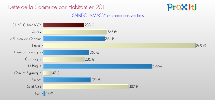 Dette par habitant de la commune en 2011 pour SAINT-CHAMASSY et les communes proches Comparaison de la dette par habitant de la commune en 2011 pour SAINT-CHAMASSY et les communes voisines