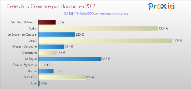 Dette par habitant de la commune en 2012 pour SAINT-CHAMASSY et les communes proches Comparaison de la dette par habitant de la commune en 2012 pour SAINT-CHAMASSY et les communes voisines