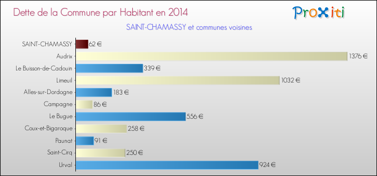 Dette par habitant de la commune en 2014 pour SAINT-CHAMASSY et les communes proches Comparaison de la dette par habitant de la commune en 2014 pour SAINT-CHAMASSY et les communes voisines