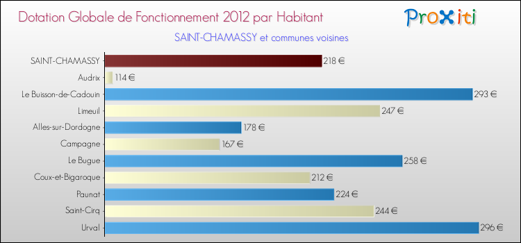 Montant des dotations globales de fonctionnement DGF par Habitant pour SAINT-CHAMASSY et les communes proches Comparaison des des dotations globales de fonctionnement DGF par habitant pour SAINT-CHAMASSY et les communes voisines