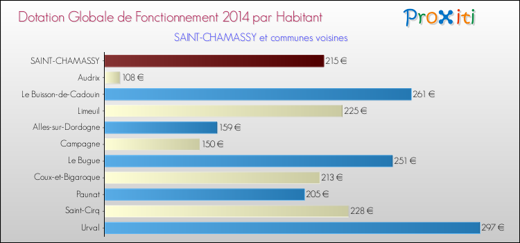 Montant des dotations globales de fonctionnement DGF par Habitant pour SAINT-CHAMASSY et les communes proches en 2014. Comparaison des des dotations globales de fonctionnement DGF par habitant pour SAINT-CHAMASSY et les communes voisines en 2014.