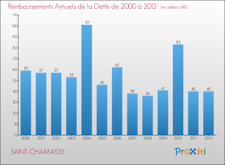 Evolution de l'annuité de la dette pour la commune de SAINT-CHAMASSY de 2000 à 2012 Annuités de la dette pour SAINT-CHAMASSY de 2000 à 2012