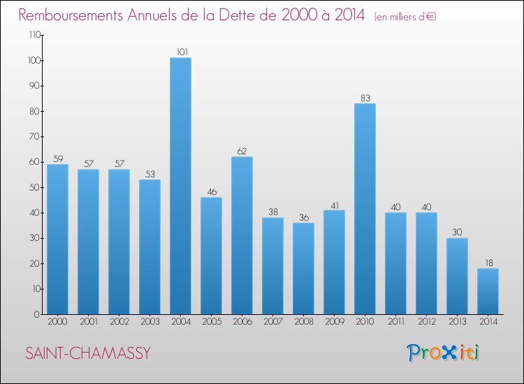 Evolution de l'annuité de la dette pour la commune de SAINT-CHAMASSY de 2000 à 2014 Annuités de la dette pour SAINT-CHAMASSY de 2000 à 2014