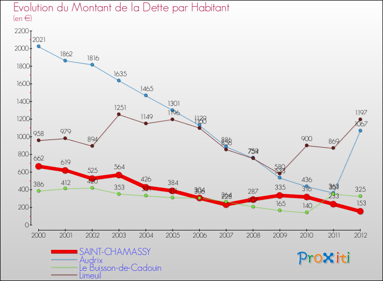 Evolution de la dette par habitant pour la commune de SAINT-CHAMASSY et les communes proches de 2000 à 2012 Comparaison de la dette par habitant pour SAINT-CHAMASSY et les communes voisines de 2000 à 2012