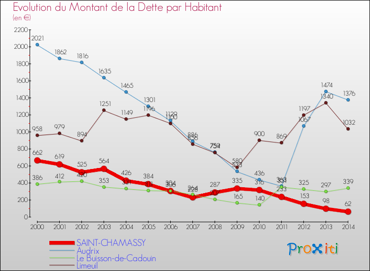 Evolution de la dette par habitant pour la commune de SAINT-CHAMASSY et les communes proches de 2000 à 2014 Comparaison de la dette par habitant pour SAINT-CHAMASSY et les communes voisines de 2000 à 2014