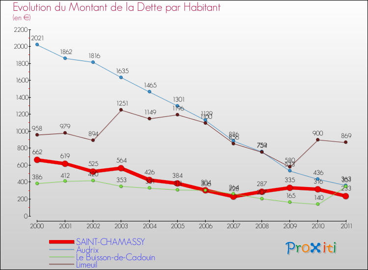Evolution de la dette par habitant pour la commune de SAINT-CHAMASSY et les communes proches Comparaison de la dette par habitant pour SAINT-CHAMASSY et les communes voisines