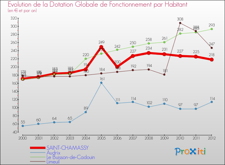 Evolution et montant de la dotation globale de fonctionnement par Habitant pour SAINT-CHAMASSY et les communes proches Comparaison des dotations globales de fonctionnement par habitant pour SAINT-CHAMASSY et les communes voisines