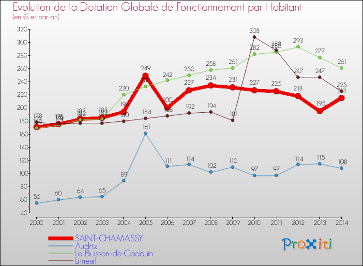 Evolution et montant de la dotation globale de fonctionnement par Habitant pour SAINT-CHAMASSY et les communes proches de 2000 à 2014. Comparaison des dotations globales de fonctionnement par habitant pour SAINT-CHAMASSY et les communes voisines de 2000 à 2014.