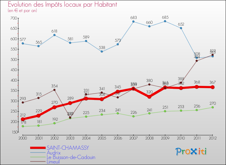 Evolution et montant des impôts locaux par Habitant pour SAINT-CHAMASSY et les communes proches Comparaison des impôts locaux par habitant pour SAINT-CHAMASSY et les communes voisines