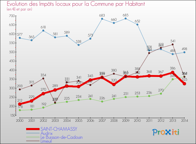Evolution et montant des impôts locaux par Habitant pour SAINT-CHAMASSY et les communes proches de 2000 à 2014 Comparaison des impôts locaux par habitant pour SAINT-CHAMASSY et les communes voisines de 2000 à 2014