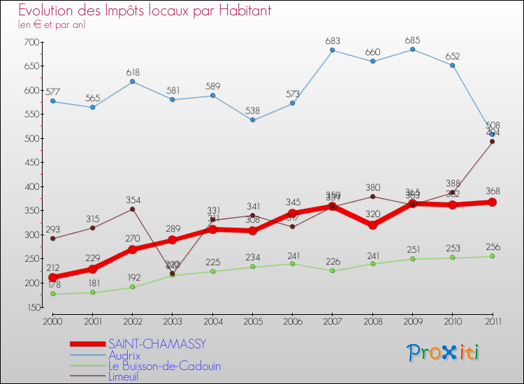 Evolution et montant des impôts locaux par Habitant pour SAINT-CHAMASSY et les communes proches Comparaison des impôts locaux par habitant pour SAINT-CHAMASSY et les communes voisines