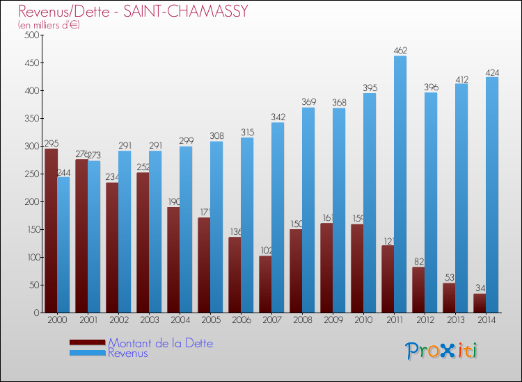 Evolution comparée de la dette et des revenus pour la commune de SAINT-CHAMASSY de 2000 à 2014 Comparaison de la dette et des revenus pour SAINT-CHAMASSY de 2000 à 2014
