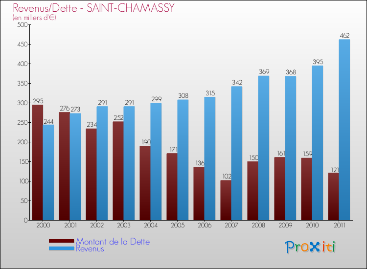 Evolution comparée de la dette et des revenus pour la commune de SAINT-CHAMASSY de 2000 à 2011 Comparaison de la dette et des revenus pour SAINT-CHAMASSY de 2000 à 2011