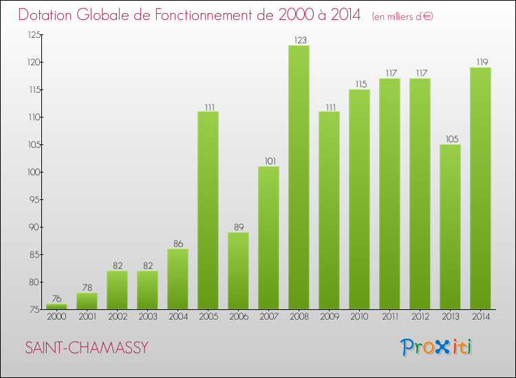 Evolution du montant de la Dotation Globale de Fonctionnement pour la commune de SAINT-CHAMASSY de 2000 à 2014 Evolution du montant de la Dotation Globale de Fonctionnement pour SAINT-CHAMASSY de 2000 à 2014