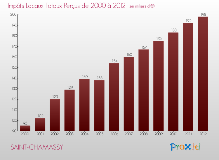 Evolution des Impôts Locaux pour la commune de SAINT-CHAMASSY de 2000 à 2012 Evolution des Impôts Locaux pour SAINT-CHAMASSY de 2000 à 2012