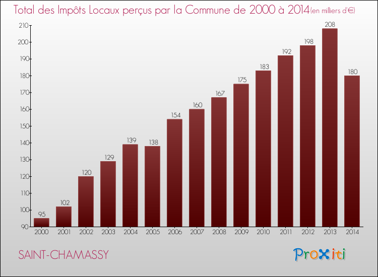 Evolution des Impôts Locaux pour la commune de SAINT-CHAMASSY de 2000 à 2014 Evolution des Impôts Locaux pour SAINT-CHAMASSY de 2000 à 2014