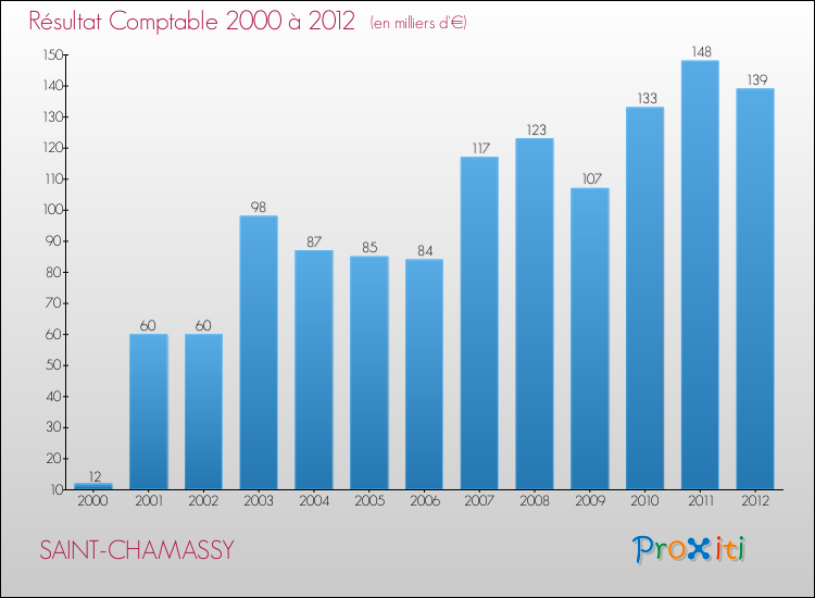 Evolution du résultat comptable pour la commune de SAINT-CHAMASSY de 2000 à 2012 Evolution du résultat comptable pour SAINT-CHAMASSY de 2000 à 2012