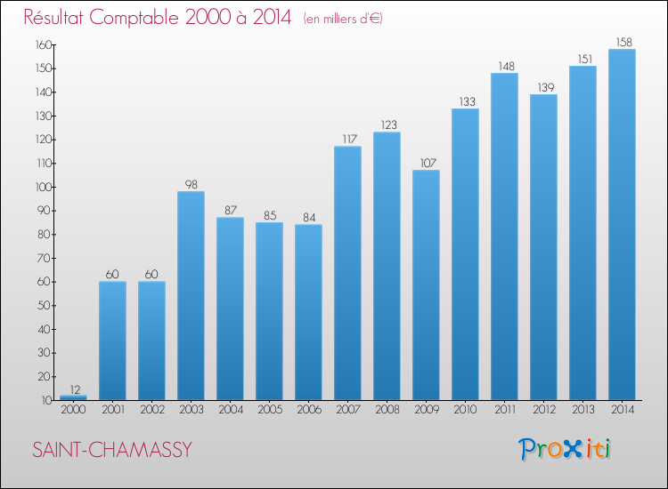 Evolution du résultat comptable pour la commune de SAINT-CHAMASSY de 2000 à 2014 Evolution du résultat comptable pour SAINT-CHAMASSY de 2000 à 2014
