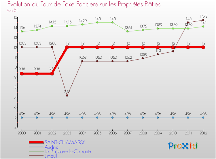 Evolution du taux de la taxe foncière sur le bati pour SAINT-CHAMASSY et les communes proches de 2000 à 2012 Comparaison des taux de taxe foncière sur le bati pour SAINT-CHAMASSY et les communes voisines de 2000 à 2012