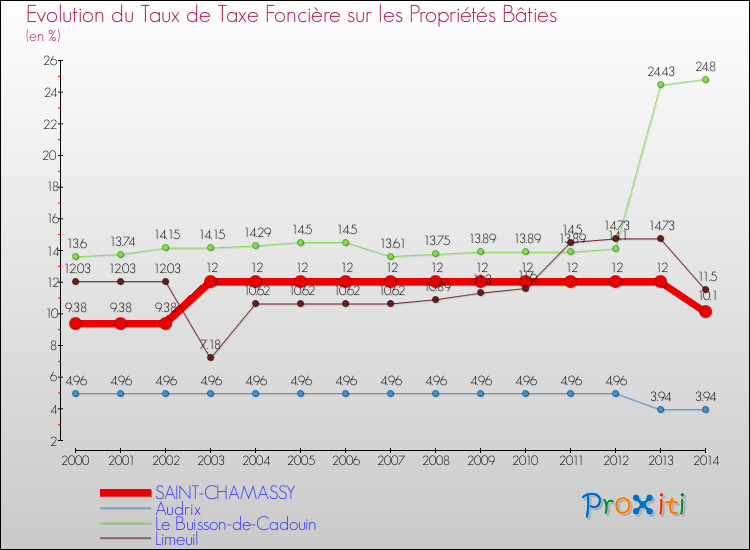 Evolution du taux de la taxe foncière sur le bati pour SAINT-CHAMASSY et les communes proches de 2000 à 2014 Comparaison des taux de taxe foncière sur le bati pour SAINT-CHAMASSY et les communes voisines de 2000 à 2014