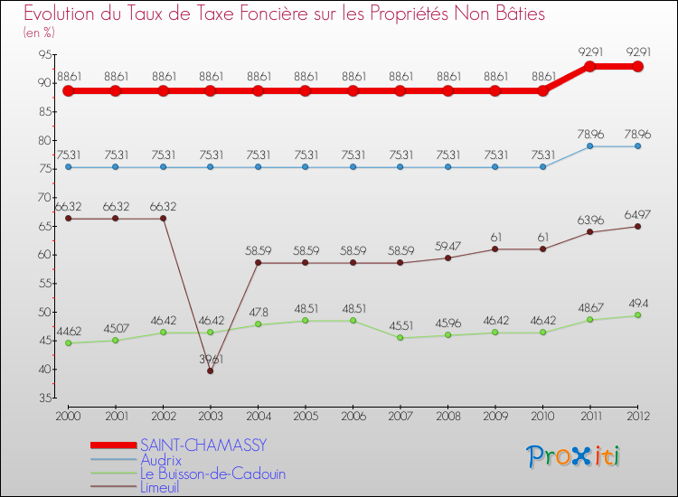 Evolution du taux de la taxe foncière sur les immeubles et terrains non batis pour SAINT-CHAMASSY et les communes proches de 2000 à 2012 Comparaison des taux de la taxe foncière sur les immeubles et terrains non batis pour SAINT-CHAMASSY et les communes voisines de 2000 à 2012