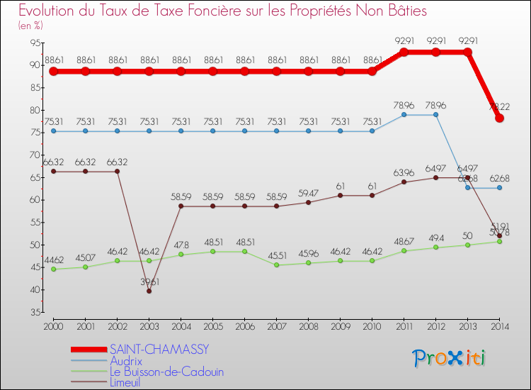 Evolution du taux de la taxe foncière sur les immeubles et terrains non batis pour SAINT-CHAMASSY et les communes proches de 2000 à 2014 Comparaison des taux de la taxe foncière sur les immeubles et terrains non batis pour SAINT-CHAMASSY et les communes voisines de 2000 à 2014