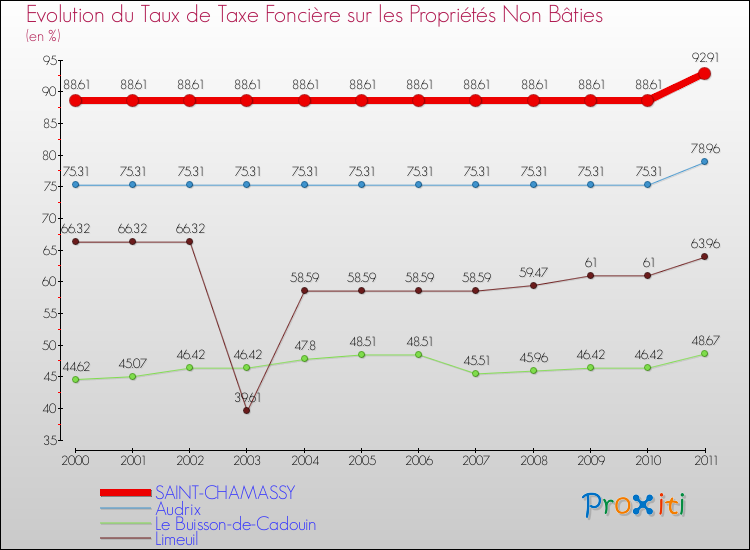 Evolution du taux de la taxe foncière sur les immeubles et terrains non batis pour SAINT-CHAMASSY et les communes proches Comparaison des taux de la taxe foncière sur les immeubles et terrains non batis pour SAINT-CHAMASSY et les communes voisines