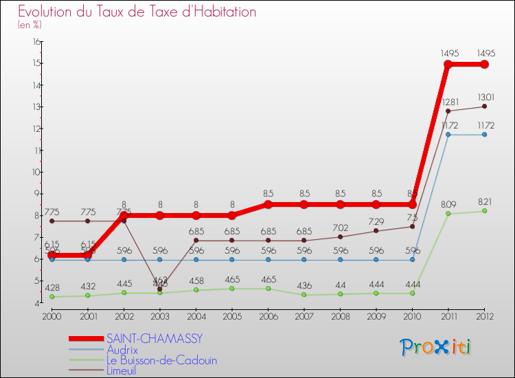 Evolution du taux de la taxe d'habitation pour SAINT-CHAMASSY et les communes proches Comparaison des taux de la taxe d'habitation pour SAINT-CHAMASSY et les communes voisines