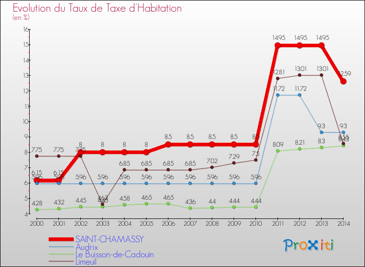 Evolution du taux de la taxe d'habitation pour SAINT-CHAMASSY et les communes proches de 2000 à 2014 Comparaison des taux de la taxe d'habitation pour SAINT-CHAMASSY et les communes voisines de 2000 à 2014