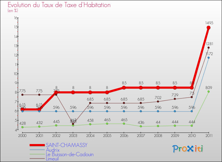 Evolution du taux de la taxe d'habitation pour SAINT-CHAMASSY et les communes proches Comparaison des taux de la taxe d'habitation pour SAINT-CHAMASSY et les communes voisines