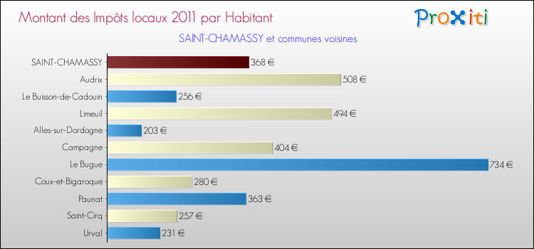 Montant des impôts locaux par Habitant pour SAINT-CHAMASSY et les communes proches Comparaison des impôts locaux par habitant pour SAINT-CHAMASSY et les communes voisines