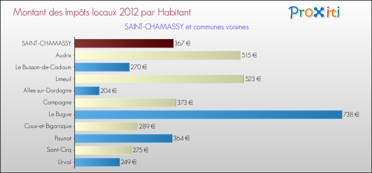 Montant des impôts locaux par Habitant pour SAINT-CHAMASSY et les communes proches Comparaison des impôts locaux par habitant pour SAINT-CHAMASSY et les communes voisines
