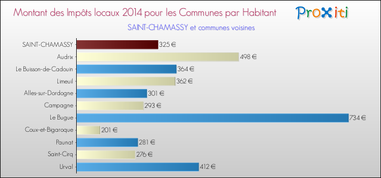 Montant des impôts locaux par Habitant pour SAINT-CHAMASSY et les communes proches en 2014 Comparaison des impôts locaux par habitant pour SAINT-CHAMASSY et les communes voisines en 2014
