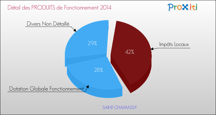 Décomposition du Budget de Fonctionnement 2014 de la commune de SAINT-CHAMASSY Budget de Fonctionnement 2014 pour la commune de SAINT-CHAMASSY