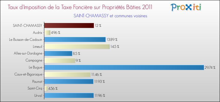Taux d'imposition de la taxe foncière sur le bati 2011 pour SAINT-CHAMASSY et les communes proches Comparaison des taux d'imposition de la taxe foncière sur le bati 2011 pour SAINT-CHAMASSY et les communes voisines