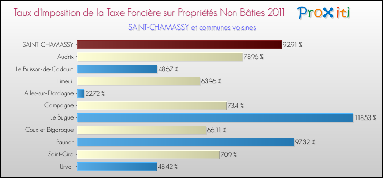 Taux d'imposition de la taxe foncière sur les immeubles et terrains non batis 2011 pour SAINT-CHAMASSY et les communes proches Comparaison des taux d'imposition de la taxe foncière sur les immeubles et terrains non batis 2011 pour SAINT-CHAMASSY et les communes voisines