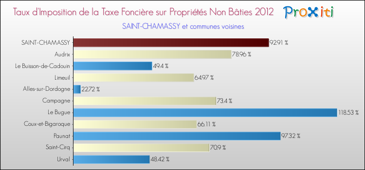 Taux d'imposition de la taxe foncière sur les immeubles et terrains non batis 2012 pour SAINT-CHAMASSY et les communes proches Comparaison des taux d'imposition de la taxe foncière sur les immeubles et terrains non batis 2012 pour SAINT-CHAMASSY et les communes voisines