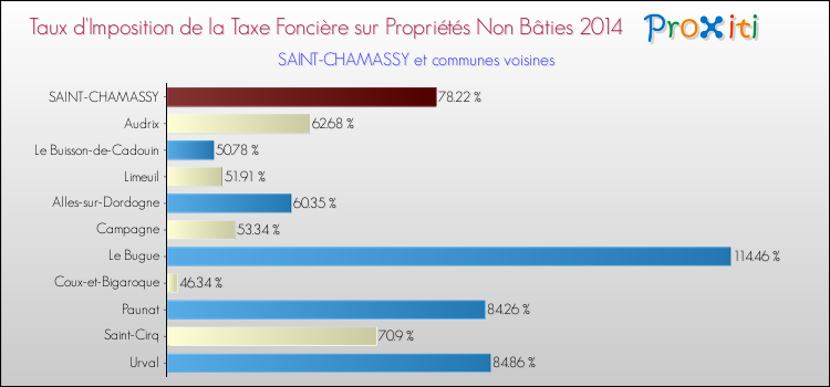 Taux d'imposition de la taxe foncière sur les immeubles et terrains non batis 2014 pour SAINT-CHAMASSY et les communes proches Comparaison des taux d'imposition de la taxe foncière sur les immeubles et terrains non batis 2014 pour SAINT-CHAMASSY et les communes voisines