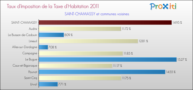 Taux d'imposition de la taxe d'habitation 2011 pour SAINT-CHAMASSY et les communes proches Comparaison des taux d'imposition de la taxe d'habitation 2011 pour SAINT-CHAMASSY et les communes voisines