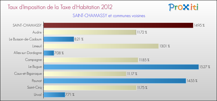 Taux d'imposition de la taxe d'habitation 2012 pour SAINT-CHAMASSY et les communes proches Comparaison des taux d'imposition de la taxe d'habitation 2012 pour SAINT-CHAMASSY et les communes voisines