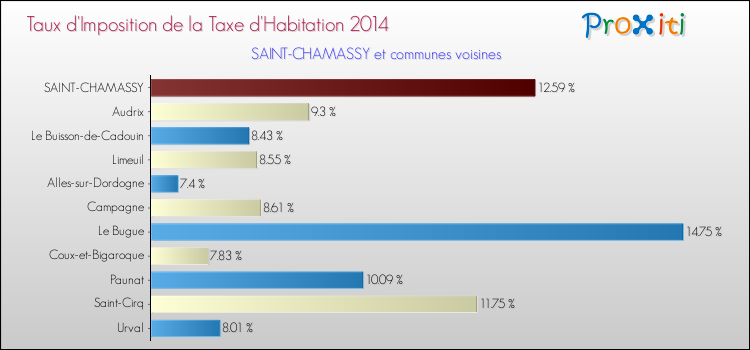 Taux d'imposition de la taxe d'habitation 2014 pour SAINT-CHAMASSY et les communes proches Comparaison des taux d'imposition de la taxe d'habitation 2014 pour SAINT-CHAMASSY et les communes voisines